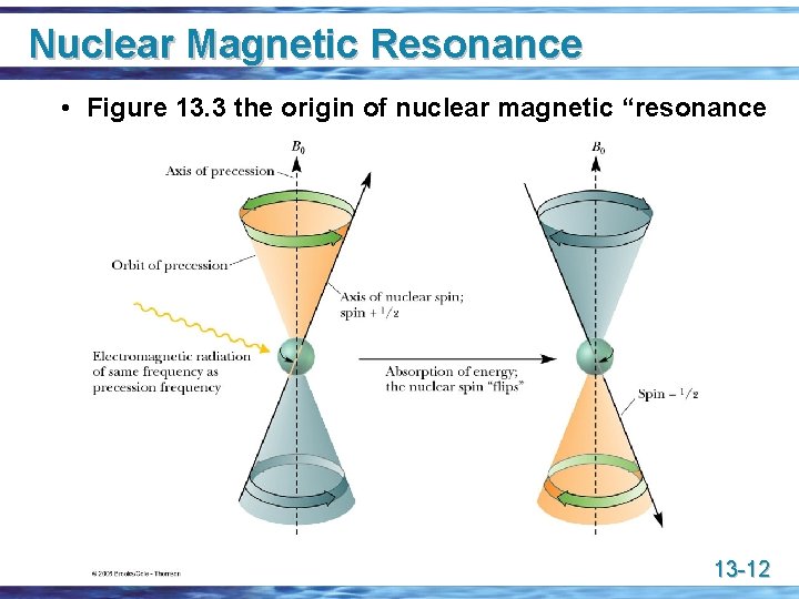 Nuclear Magnetic Resonance • Figure 13. 3 the origin of nuclear magnetic “resonance 13