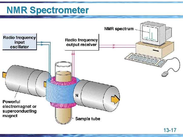 NMR Spectrometer 13 -17 