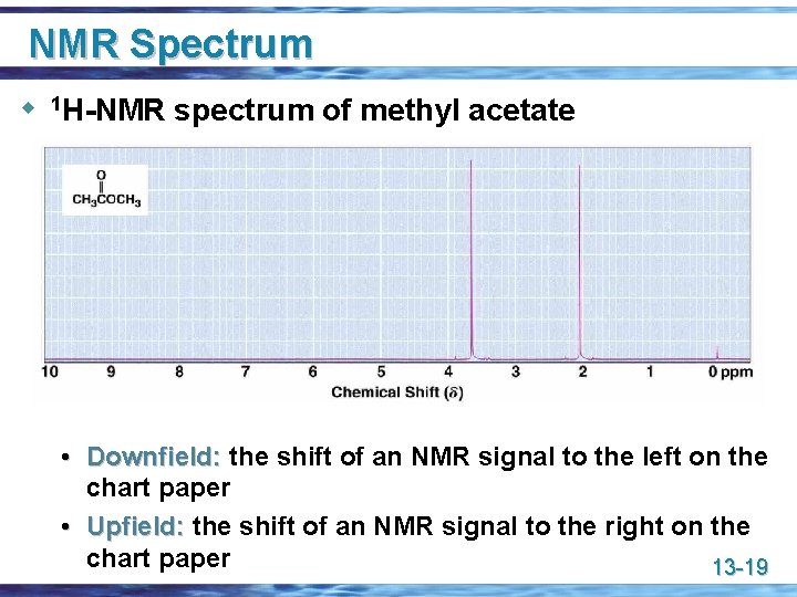 NMR Spectrum u 1 H-NMR spectrum of methyl acetate • Downfield: the shift of