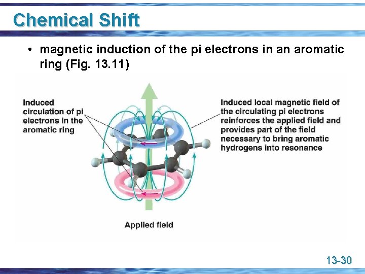 Chemical Shift • magnetic induction of the pi electrons in an aromatic ring (Fig.