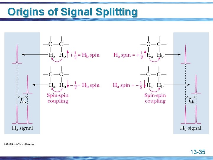 Origins of Signal Splitting 13 -35 