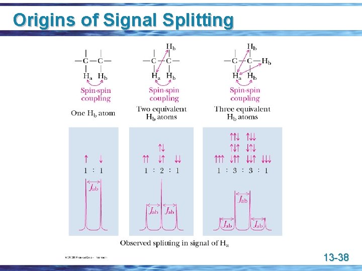 Origins of Signal Splitting 13 -38 