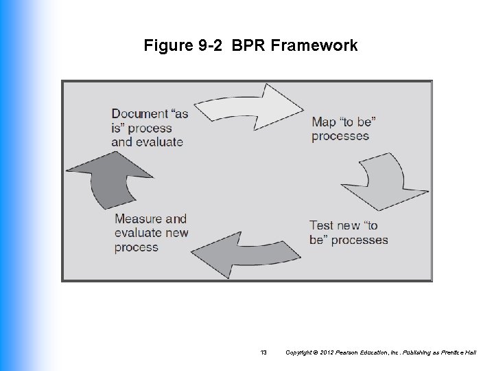 Figure 9 -2 BPR Framework 13 Copyright © 2012 Pearson Education, Inc. Publishing as