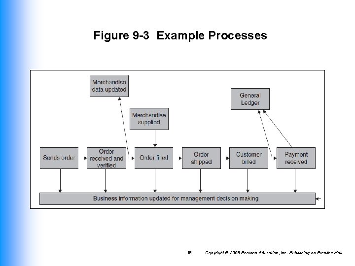 Figure 9 -3 Example Processes 18 Copyright © 2009 Pearson Education, Inc. Publishing as