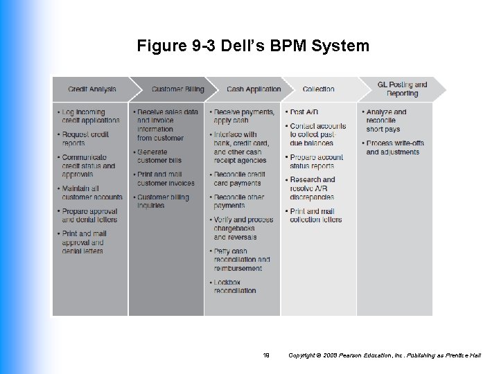 Figure 9 -3 Dell’s BPM System 19 Copyright © 2009 Pearson Education, Inc. Publishing