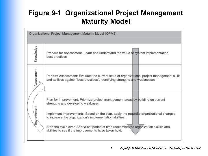 Figure 9 -1 Organizational Project Management Maturity Model 9 Copyright © 2012 Pearson Education,