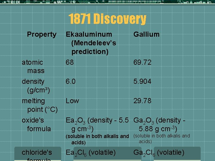 1871 Discovery Property Ekaaluminum (Mendeleev’s prediction) 68 Gallium density (g/cm³) melting point (°C) 6.