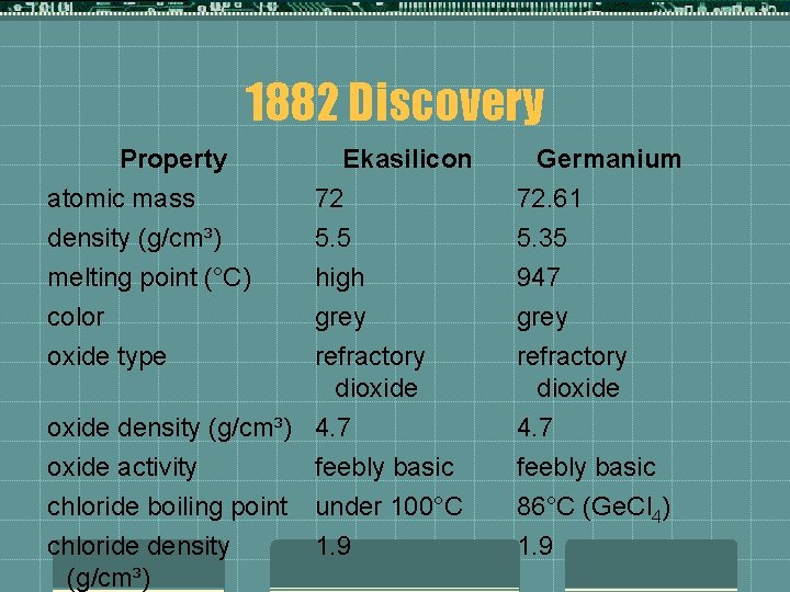 1882 Discovery Property atomic mass density (g/cm³) melting point (°C) color oxide type Ekasilicon