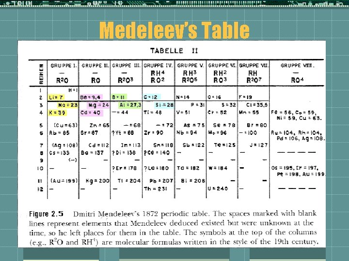 Medeleev’s Table 