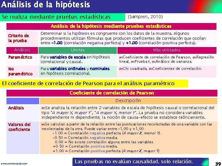 Análisis de la hipótesis Se realiza mediante pruebas estadísticas (Sampieri, 2010) Análisis de la