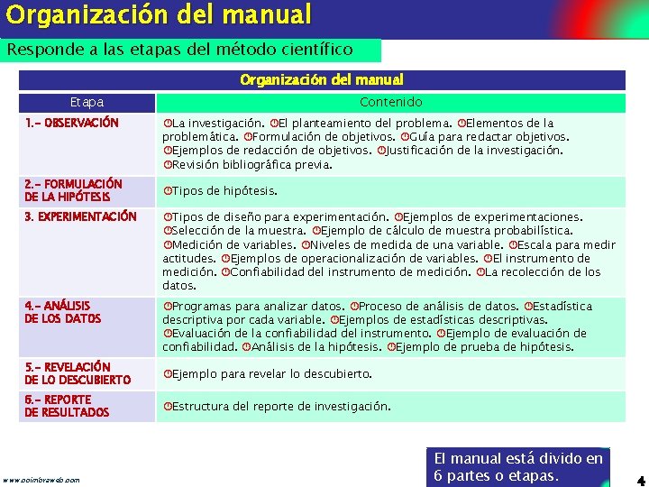 Organización del manual Responde a las etapas del método científico Organización del manual Etapa