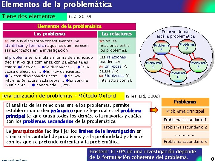 Elementos de la problemática Tiene dos elementos (Eid, 2010) Elementos de la problemática Los