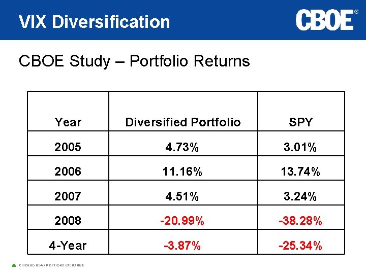 VIX Diversification CBOE Study – Portfolio Returns Year Diversified Portfolio SPY 2005 4. 73%