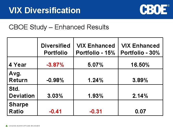 VIX Diversification CBOE Study – Enhanced Results 4 Year Avg. Return Std. Deviation Sharpe