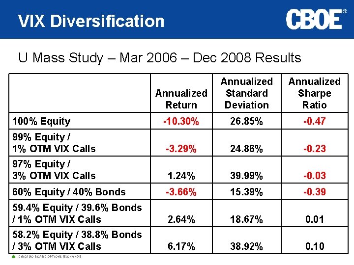 VIX Diversification U Mass Study – Mar 2006 – Dec 2008 Results Annualized Return