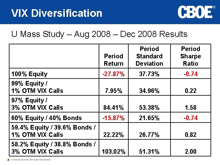 VIX Diversification U Mass Study – Aug 2008 – Dec 2008 Results Period Return