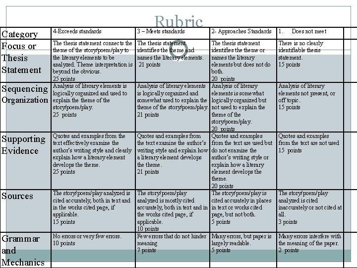 Rubric 4 -Exceeds standards 3 – Meets standards 2 - Approaches Standards 1. The