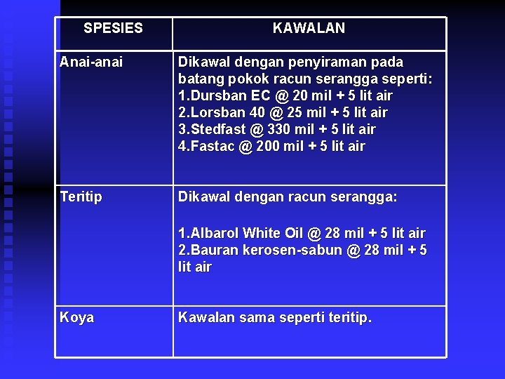 SPESIES KAWALAN Anai-anai Dikawal dengan penyiraman pada batang pokok racun serangga seperti: 1. Dursban