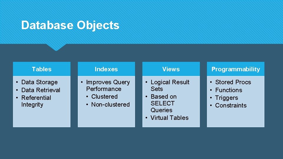 Database Objects Tables • Data Storage • Data Retrieval • Referential Integrity Indexes •