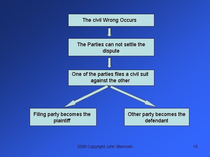 The civil Wrong Occurs The Parties can not settle the dispute One of the