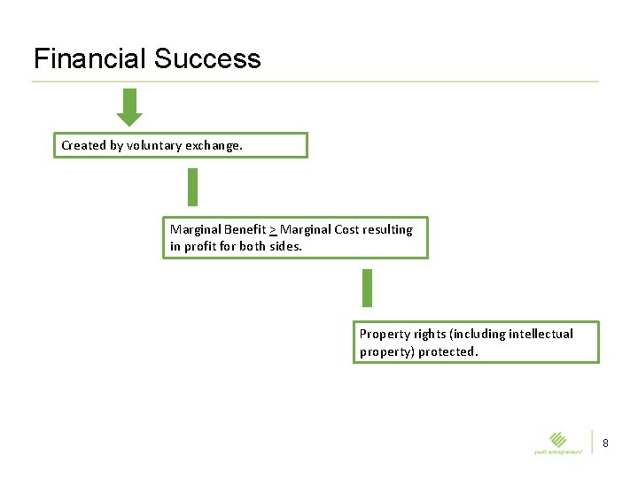 Financial Success Created by voluntary exchange. Marginal Benefit > Marginal Cost resulting in profit