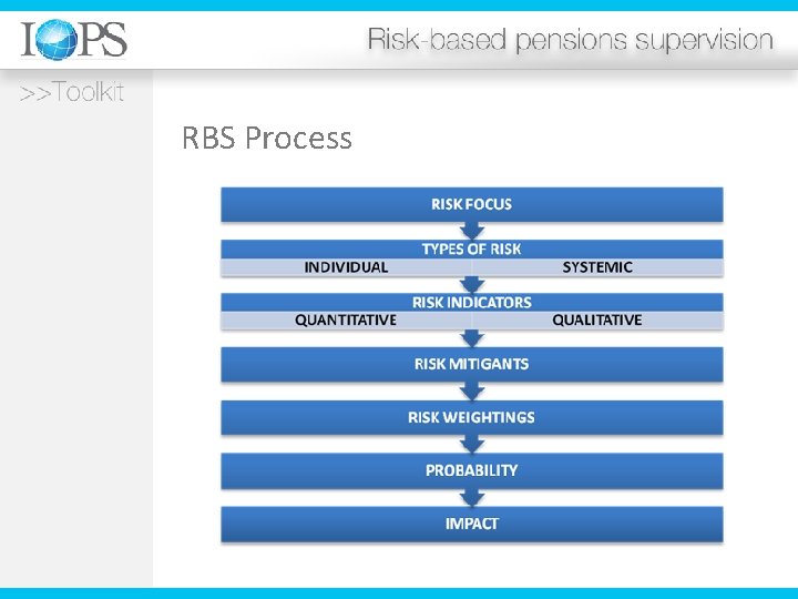 RBS Process 
