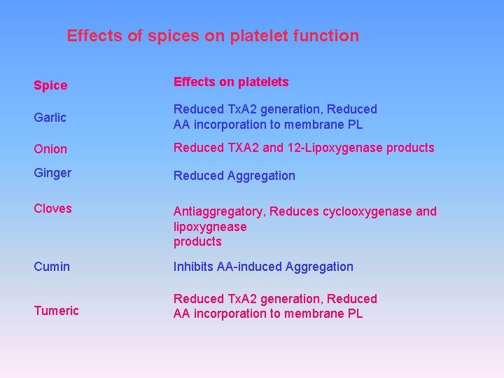 Effects of spices on platelet function Spice Effects on platelets Garlic Reduced Tx. A