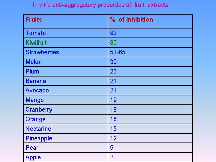 In vitro anti-aggregatory properties of fruit extracts Fruits % of inhibition Tomato 92 Kiwifruit