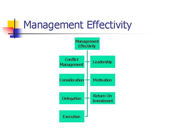 Management Effectivity Conflict Management Leadership Consideration Motivation Delegation Return On Investment Execution 