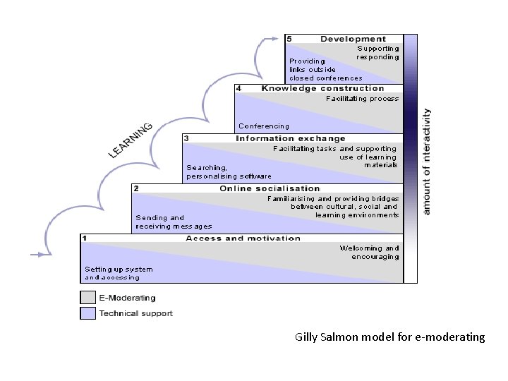 Gilly Salmon model for e-moderating 