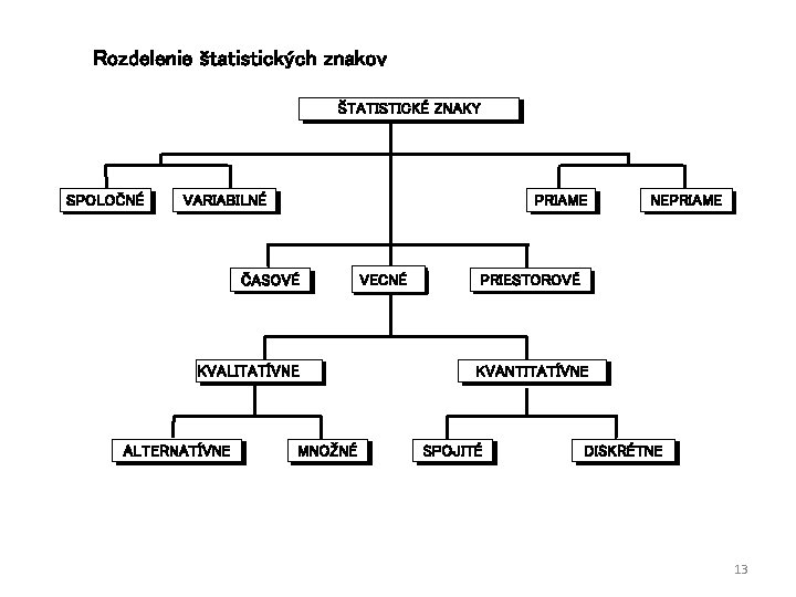 Rozdelenie štatistických znakov ŠTATISTICKÉ ZNAKY SPOLOČNÉ VARIABILNÉ PRIAME ČASOVÉ KVALITATÍVNE ALTERNATÍVNE MNOŽNÉ VECNÉ NEPRIAME