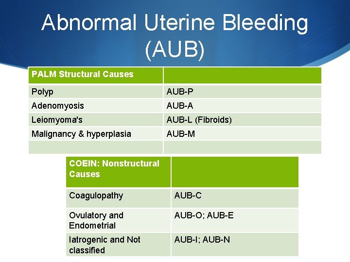 Abnormal Uterine Bleeding (AUB) PALM Structural Causes Polyp AUB-P Adenomyosis AUB-A Leiomyoma's AUB-L (Fibroids)