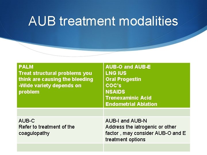 AUB treatment modalities PALM Treat structural problems you think are causing the bleeding -Wide