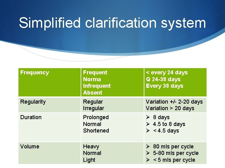 Simplified clarification system Frequency Frequent Norma Infrequent Absent < every 24 days Q 24