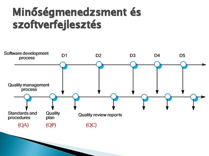 Minőségmenedzsment és szoftverfejlesztés (QA) (QP) (QC) 