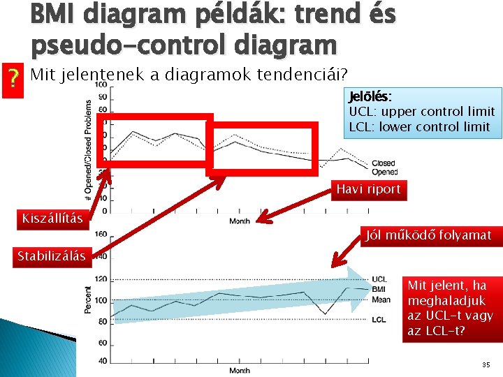 ? BMI diagram példák: trend és pseudo-control diagram Mit jelentenek a diagramok tendenciái? Jelölés: