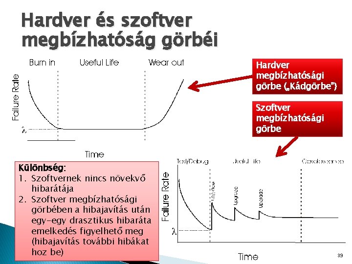 Hardver és szoftver megbízhatóság görbéi Hardver megbízhatósági görbe („Kádgörbe”) Szoftver megbízhatósági görbe Különbség: 1.