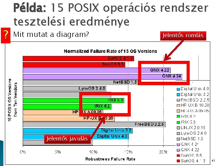 ? Példa: 15 POSIX operációs rendszer tesztelési eredménye Mit mutat a diagram? Jelentős romlás