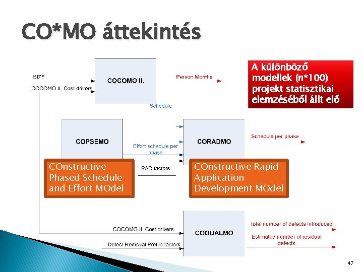 CO*MO áttekintés A különböző modellek (n*100) projekt statisztikai elemzéséből állt elő COnstructive Phased Schedule