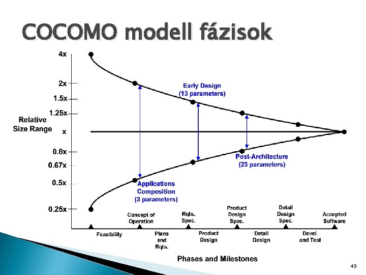 COCOMO modell fázisok 49 