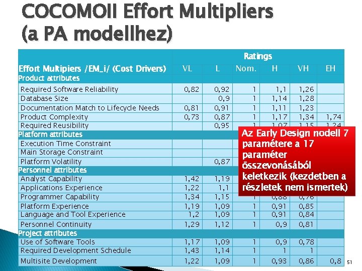 COCOMOII Effort Multipliers (a PA modellhez) Ratings Effort Multipiers /EM_i/ (Cost Drivers) VL L