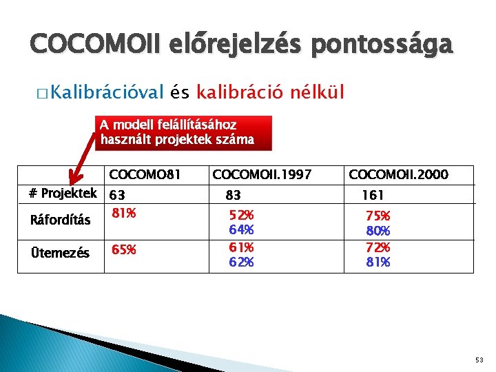 COCOMOII előrejelzés pontossága � Kalibrációval és kalibráció nélkül A modell felállításához használt projektek száma