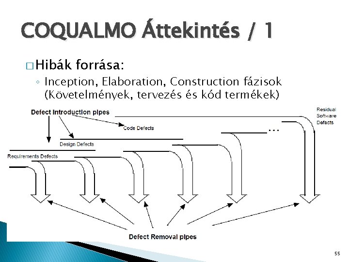 COQUALMO Áttekintés / 1 � Hibák forrása: ◦ Inception, Elaboration, Construction fázisok (Követelmények, tervezés