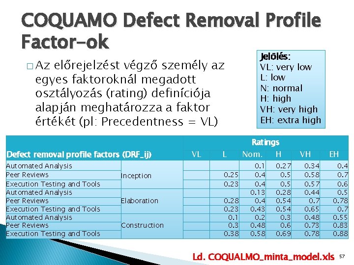 COQUAMO Defect Removal Profile Factor-ok � Az előrejelzést végző személy az egyes faktoroknál megadott
