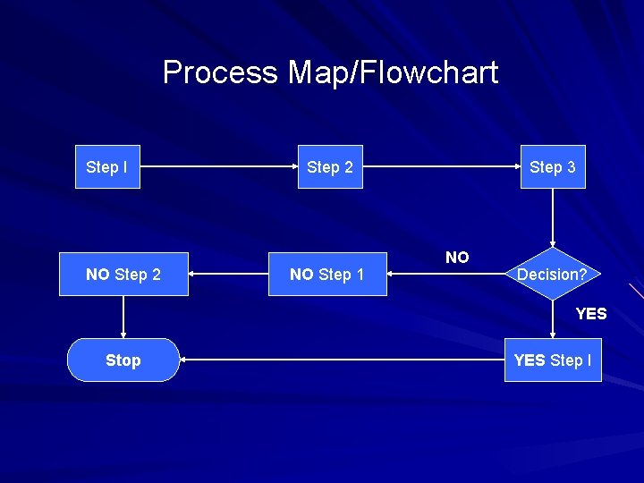 Process Map/Flowchart Step I NO Step 2 NO Step 1 Step 3 NO Decision?