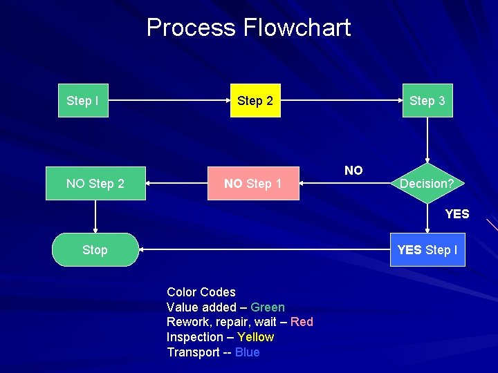 Process Flowchart Step I NO Step 2 NO Step 1 Step 3 NO Decision?