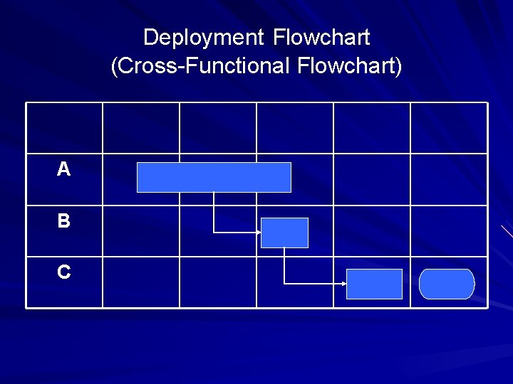 Deployment Flowchart (Cross-Functional Flowchart) A B C 