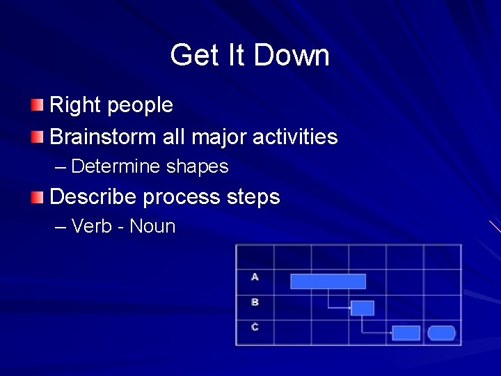 Get It Down Right people Brainstorm all major activities – Determine shapes Describe process