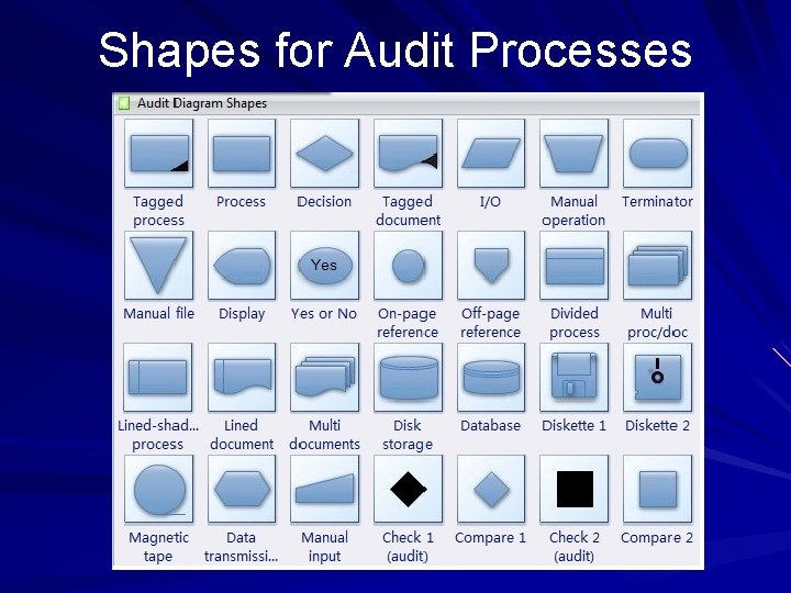 Shapes for Audit Processes 