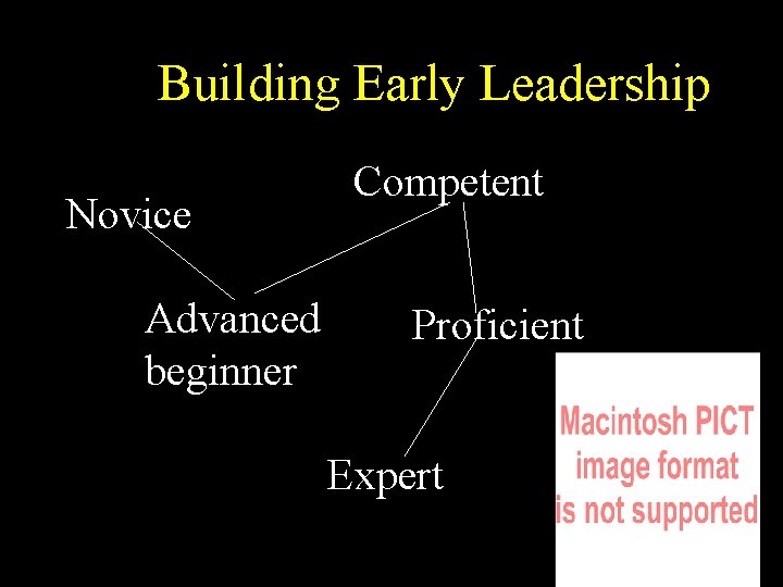 Building Early Leadership Novice Advanced beginner Competent Proficient Expert 